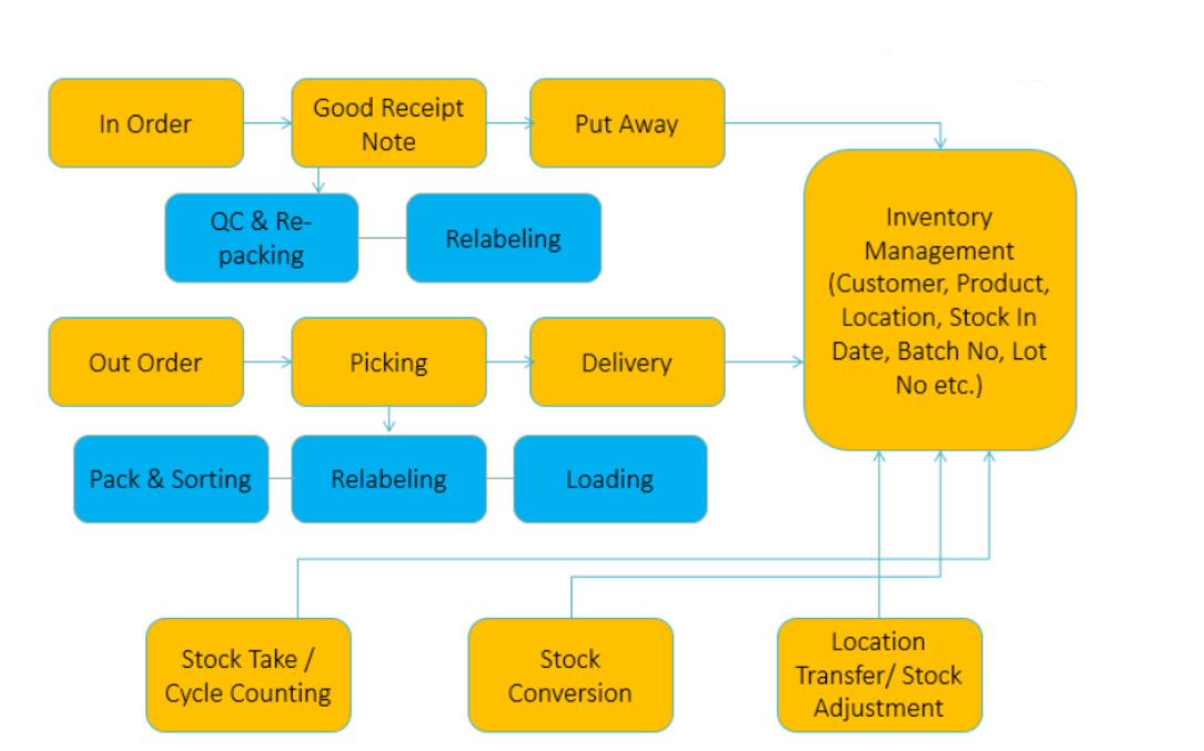 Warehouse Solution - MXPAC